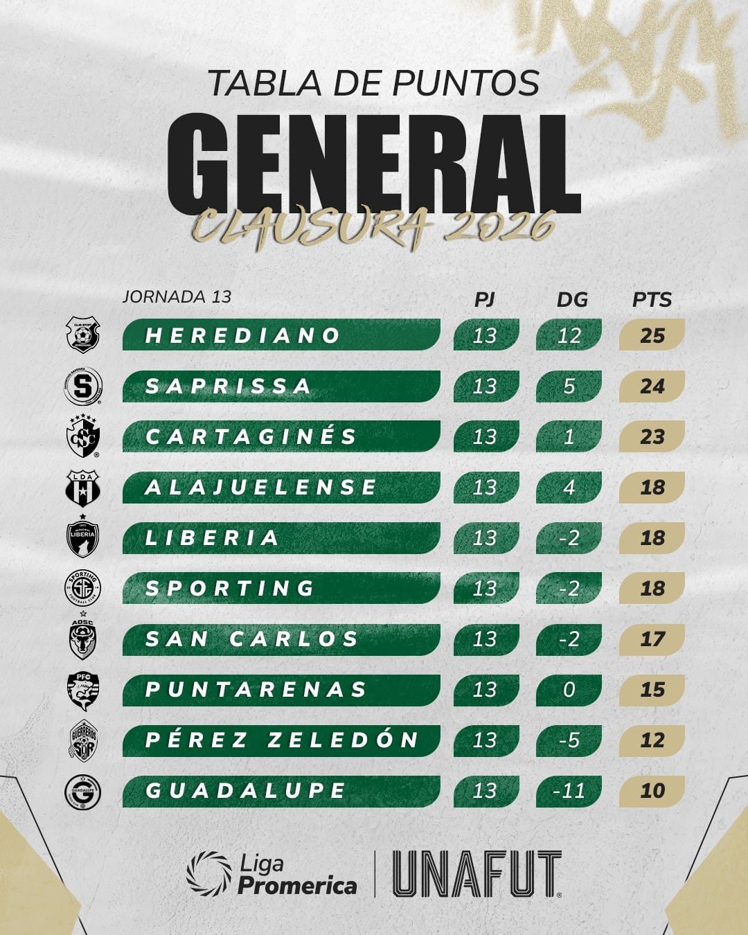 Así se encuentra la tabla de posiciones del Torneo de Clausura 2026, luego de la jornada 13.