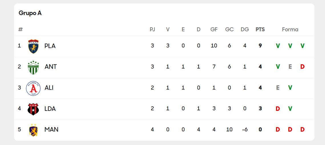 Así marcha el grupo A de la Copa Centroamericana de Concacaf, antes del partido entre Alianza y Liga Deportiva Alajuelense.