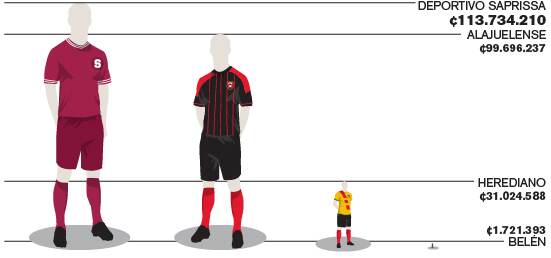 Pagos a la CCSS sugieren que Saprissa y Alajuelense tienen las planillas más caras del país.