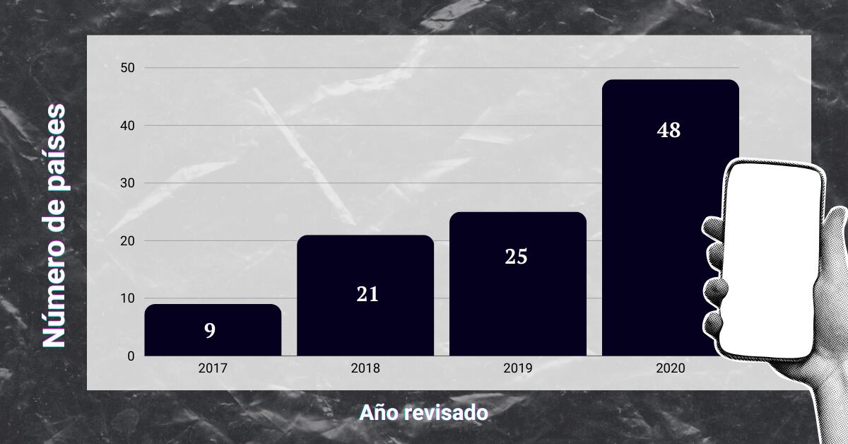Países con evidencia de empresas privadas gestionando campañas de manipulación