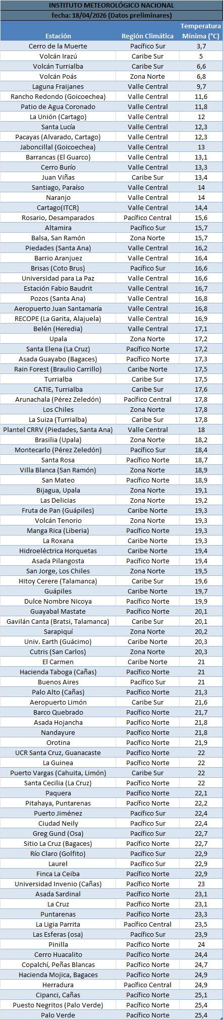 Temperaturas mínimas de este sábado 18 de abril.