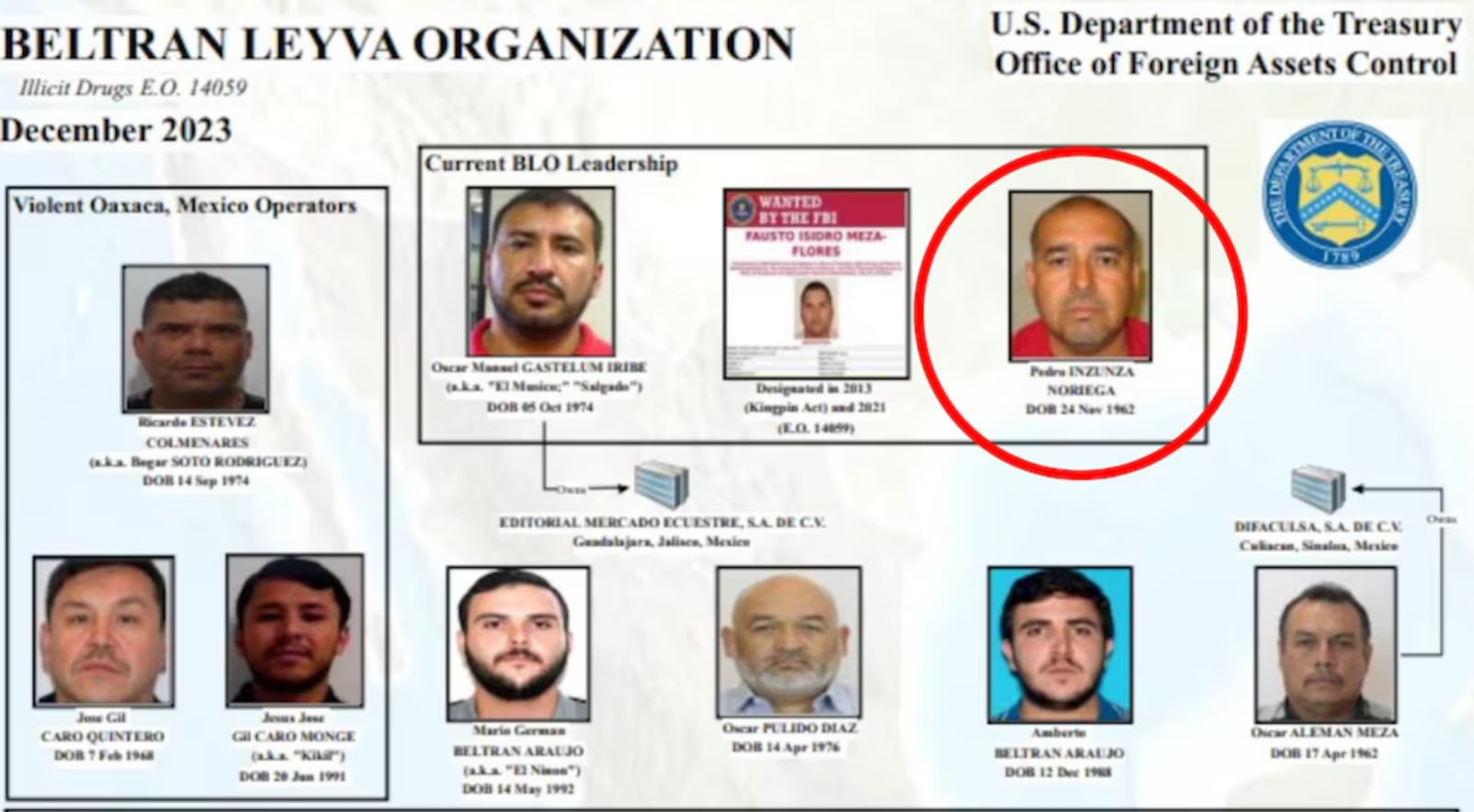 Pedro Inzunza Noriega es un operador de los Beltrán Leyva implicado en el tráfico de fentanilo a EEUU (Foto: OFAC)