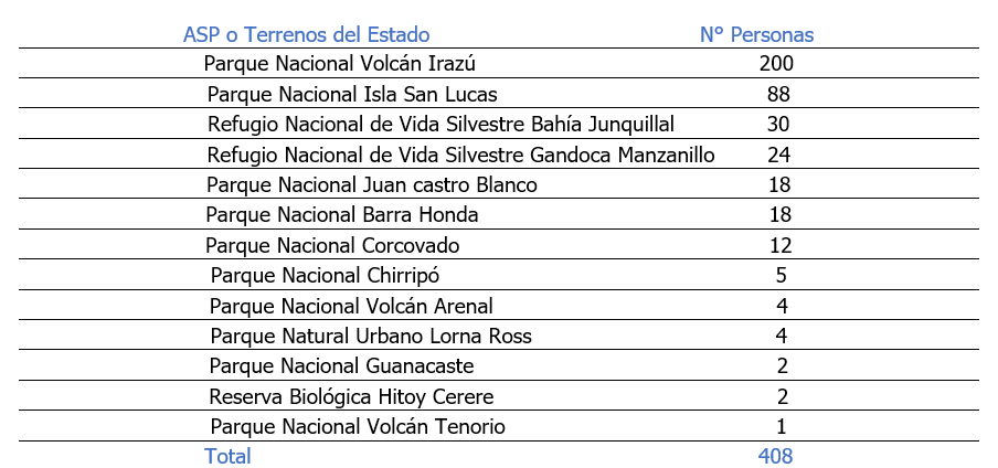 408 personas ingresaron ilegalmente a parques nacionales en Costa Rica. SINAC advierte sobre riesgos y trabaja en sanciones más severas.