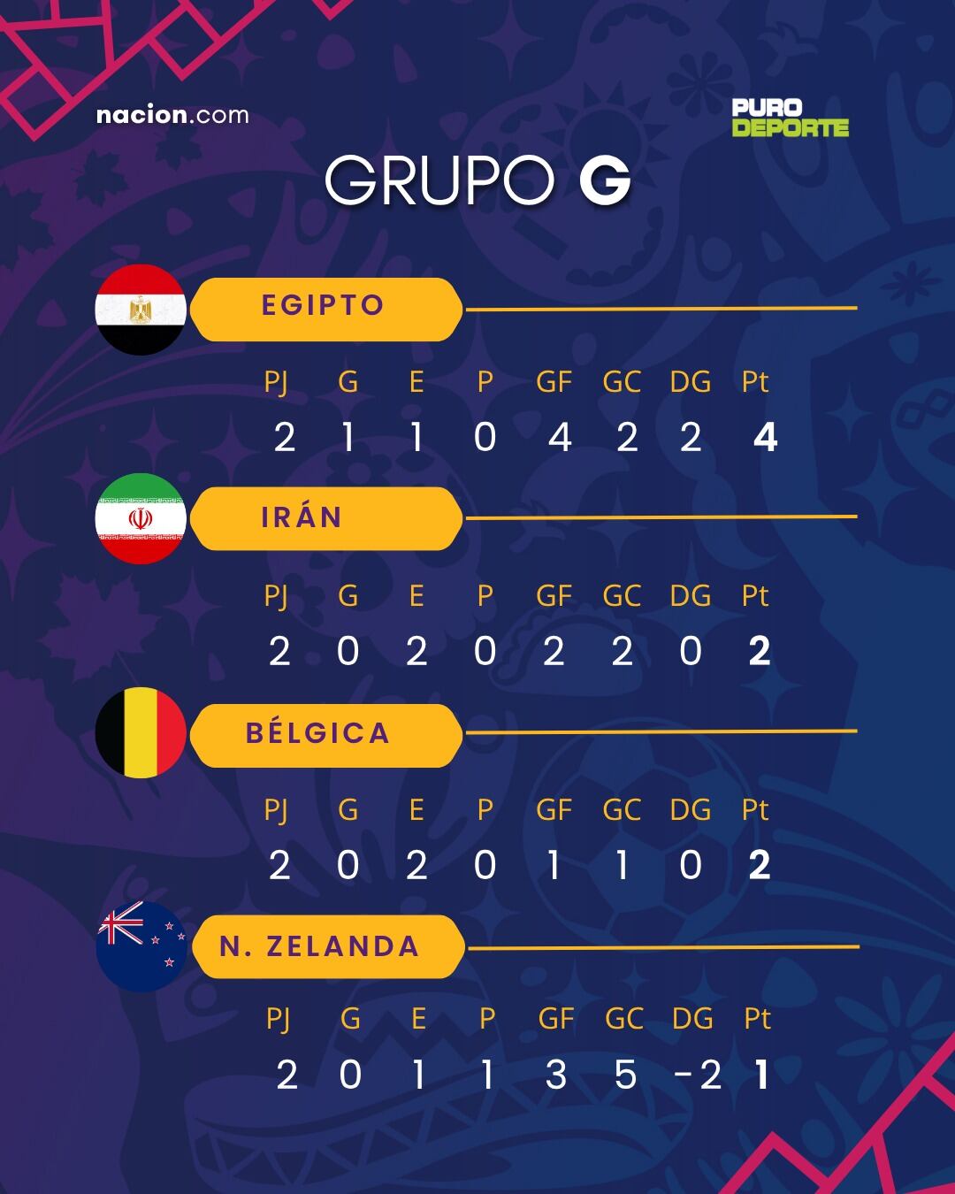 Así se encuentra el grupo G antes de la tercera jornada.