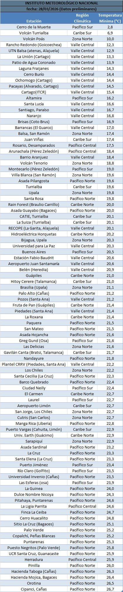 Temperaturas mínimas del sábado 28 de marzo.
