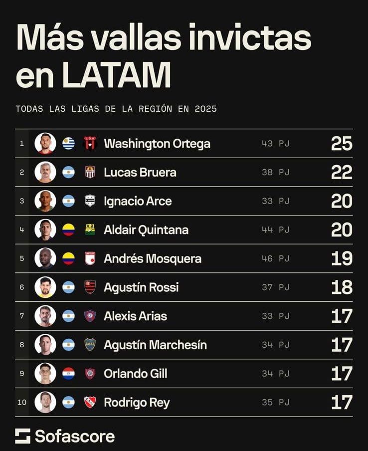 Este es ranking de más vallas invictas en Latinoamérica, publicado por Sofascore.