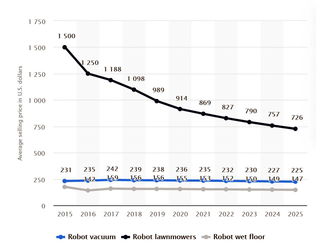 Statista | El Explicador | Robots aspiradoras y caseros: cuáles existen, qué hacen y cuánto cuestan