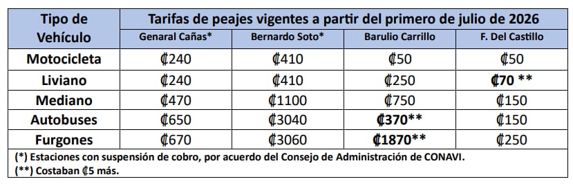 Las nuevas tarifas buscan eliminar montos terminados en ¢5 tras la salida de circulación de esa moneda. Los cambios aplican en las rutas 32 y 2.