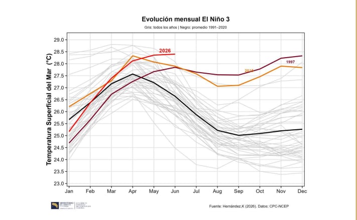 La temperatura superficial del Pacífico en la región Niño 3 durante 2026 superó entre abril y junio los registros de 1997 y 2015 para esos mismos meses, según el gráfico del IMN.