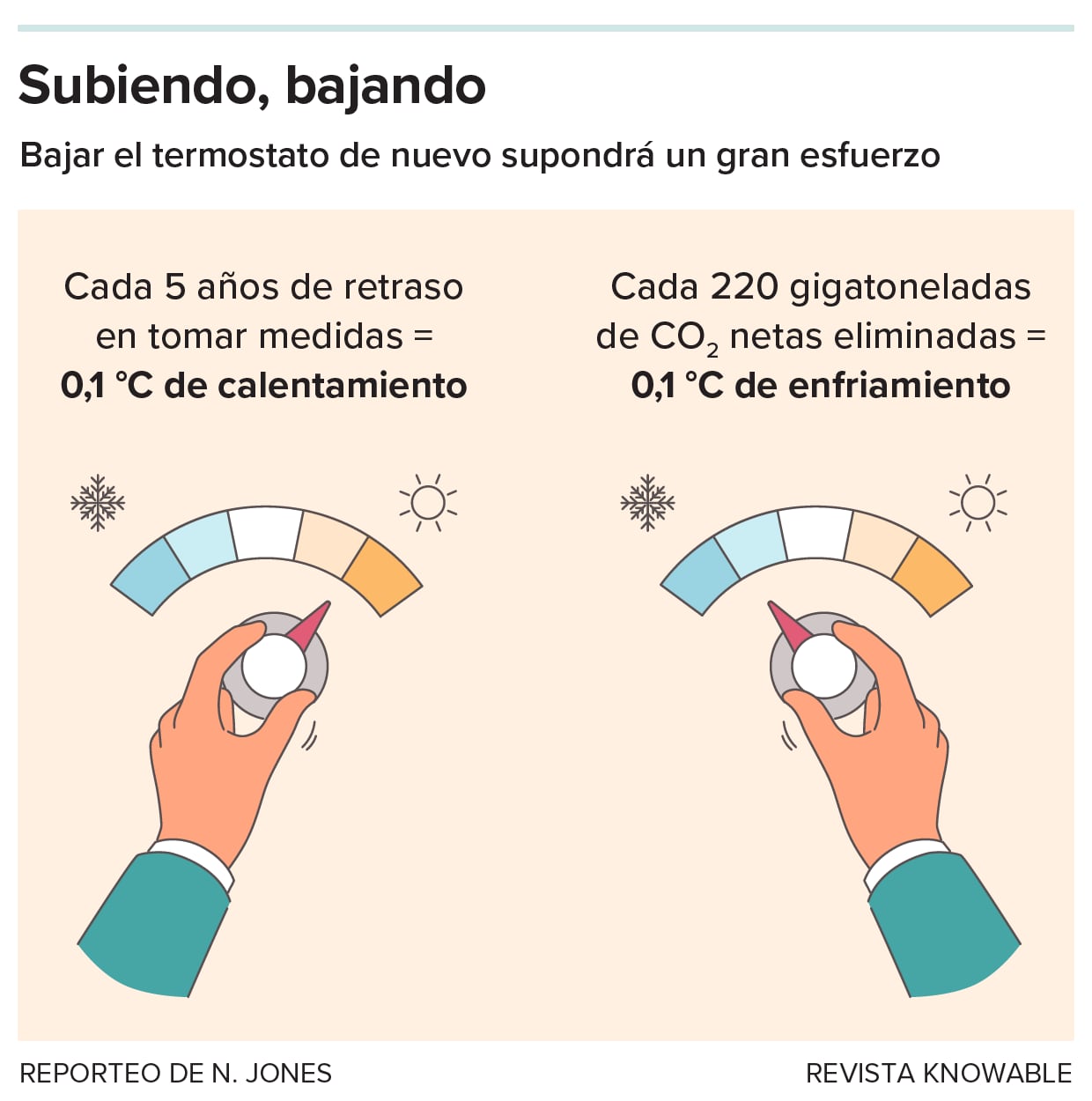 Las emisiones actuales siguen aumentando el calentamiento global, y aunque se tomaran medidas como reforestar y llegar a cero emisiones, el enfriamiento del planeta sería muy lento: haría falta alrededor de 100 años para reducir la temperatura solo en 0,1 °C.