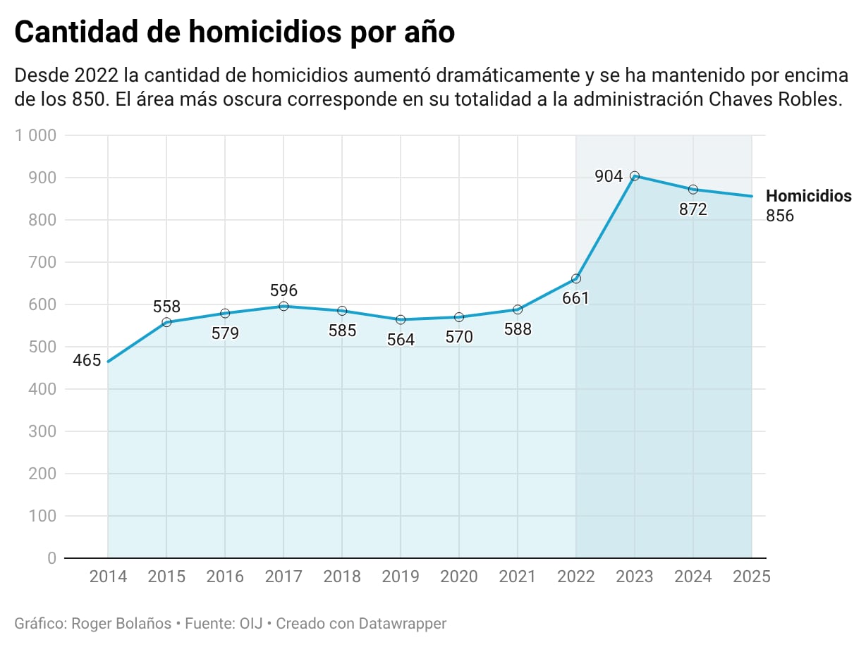 Tres años de fracaso en la prevención de homicidios: 2.632 muertes por ola de violencia. ¿Es revertible la situación de Costa Rica?