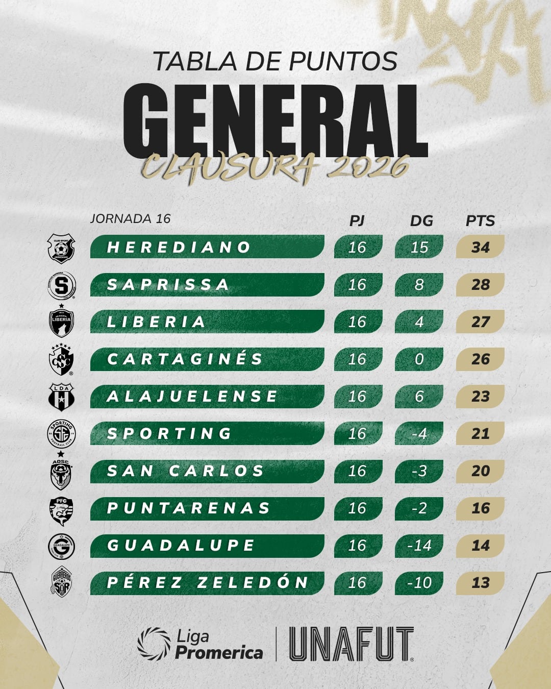 Así quedó la tabla de posiciones tras completarse la jornada 16 del Torneo de Clausura 2026.