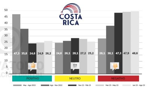 Caída de opiniones positivas y aumento de las negativas