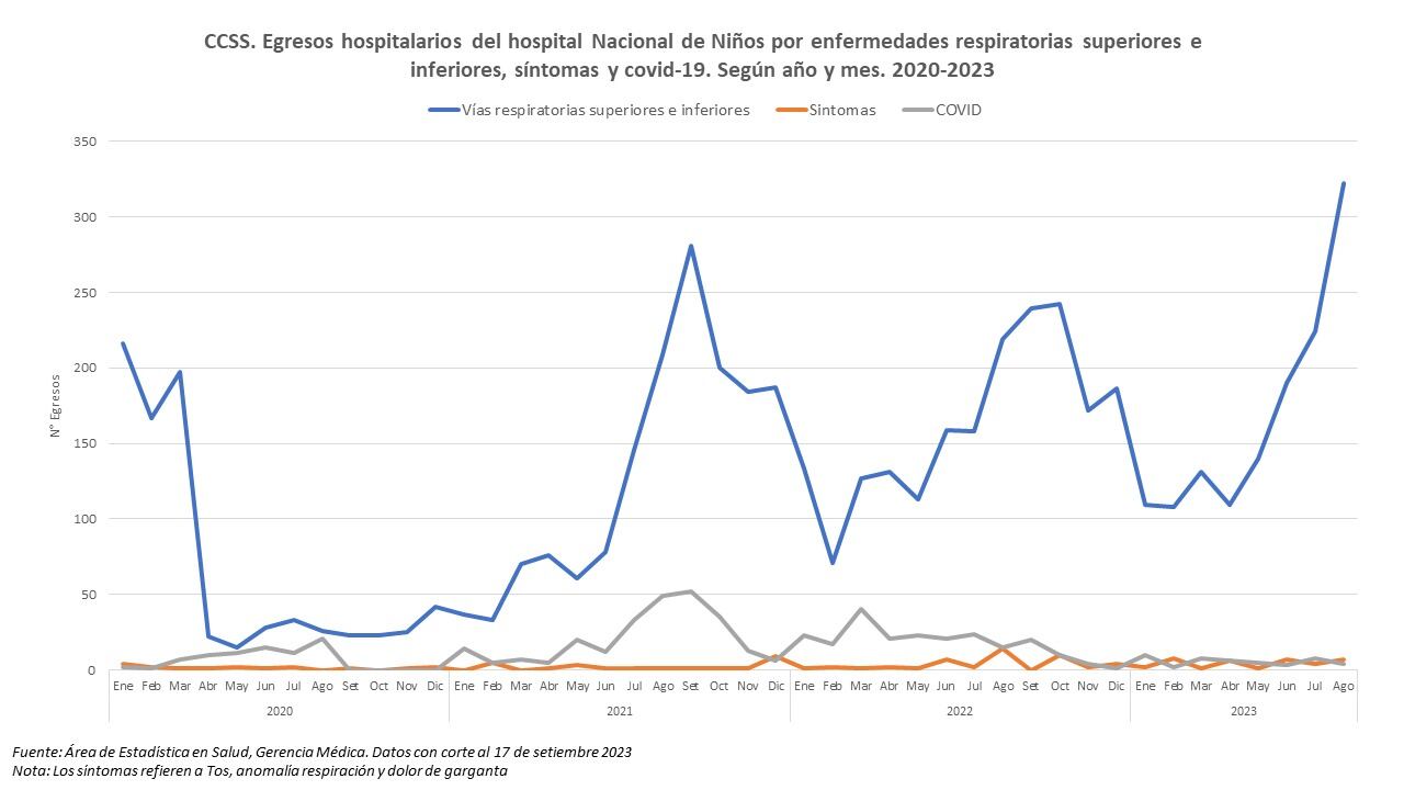 Pico virus respiratorios. Setiembre 2023