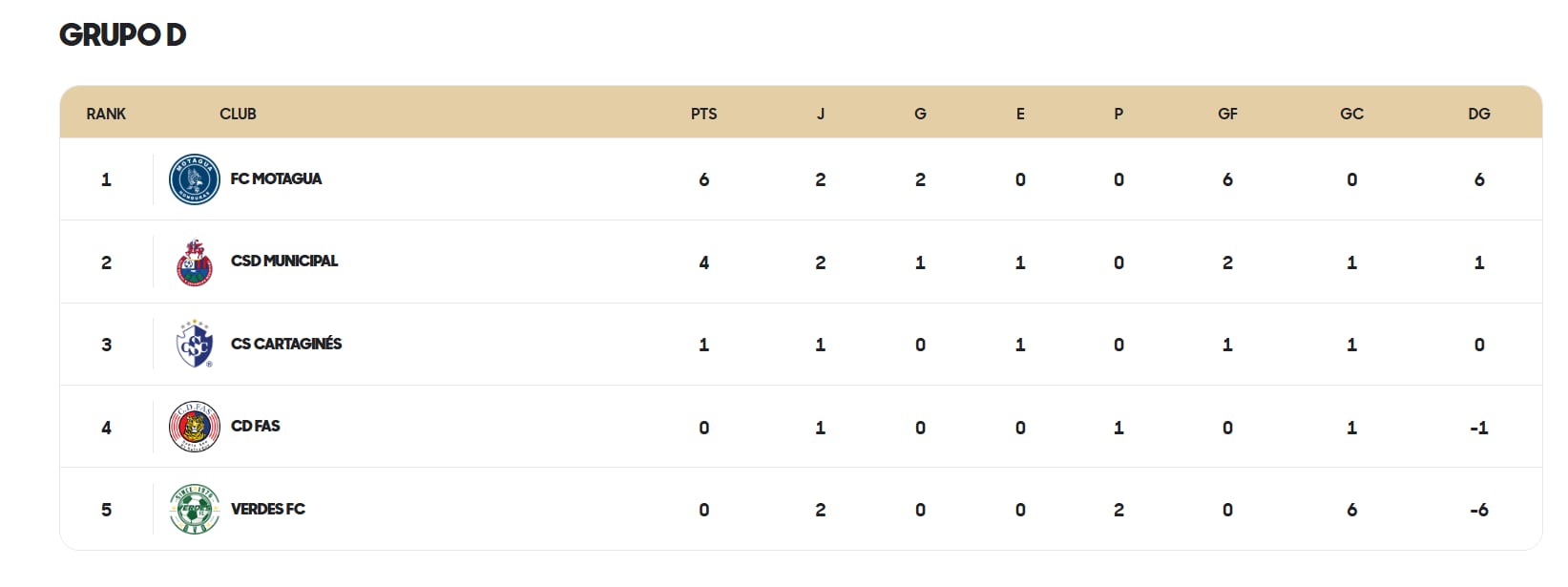 Cartaginés solo ha jugado un partido en el grupo C de la Copa Centroamericana y se encuentra en el tercer lugar.