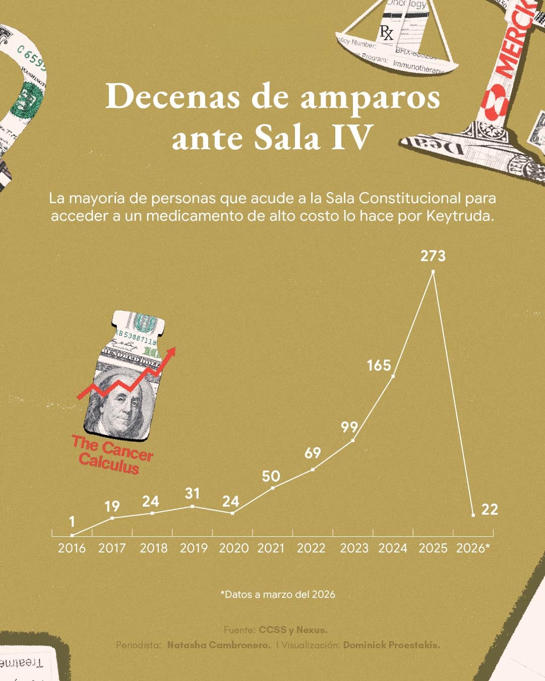Keytruda, recursos de amparo