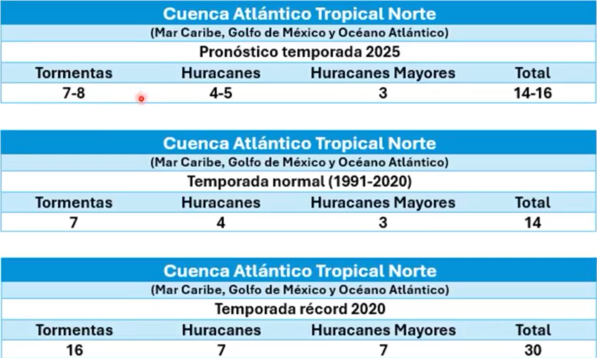 Este es el cuadro sobre los eventos que pronostica el IMN para el año 2025 (arriba), el promedio entre 1991 y 2020 (en medio), y la temporada récord de 2020 (abajo).