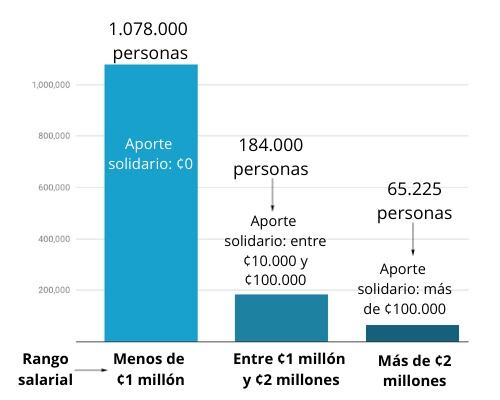 Así pagarían los asalariados el aporte solidario