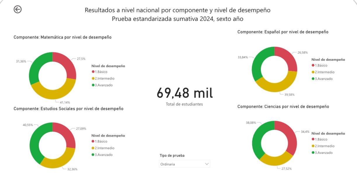 Resultados de las pruebas nacionales sumativas de estudiantes de sexto grado.