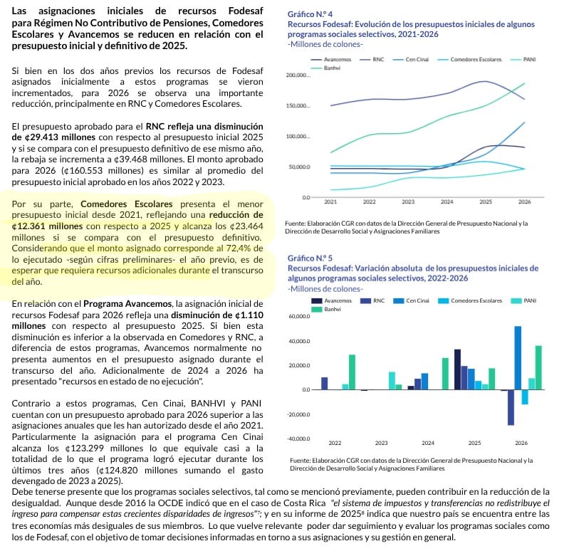 El informe DFOE-FIP-MTR-00001-2026 de la Contraloría detalla los datos oficiales del presupuesto aprobado al Fodesaf para este 2026. Entre los datos, señala que el Fondo destinó el menor presupuesto desde el 2021 al programa Comedores Estudiantiles.