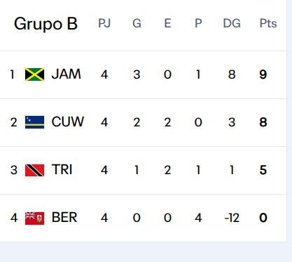 Concacaf eliminatoria Copa del Mundo 2026
Grupo B
10 de noviembre del 2026
Página de Facebook, Concacaf