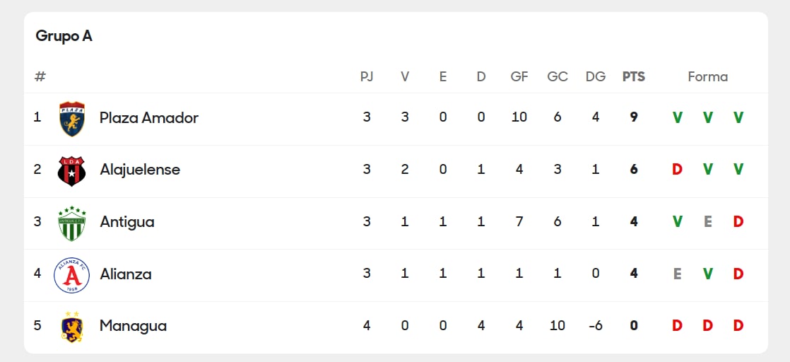 Plaza Amador y Liga Deportiva Alajuelense se encuentran en zona de clasificación, a falta de los partidos de este miércoles 27 de agosto, en la Copa Centroamericana de Concacaf.
