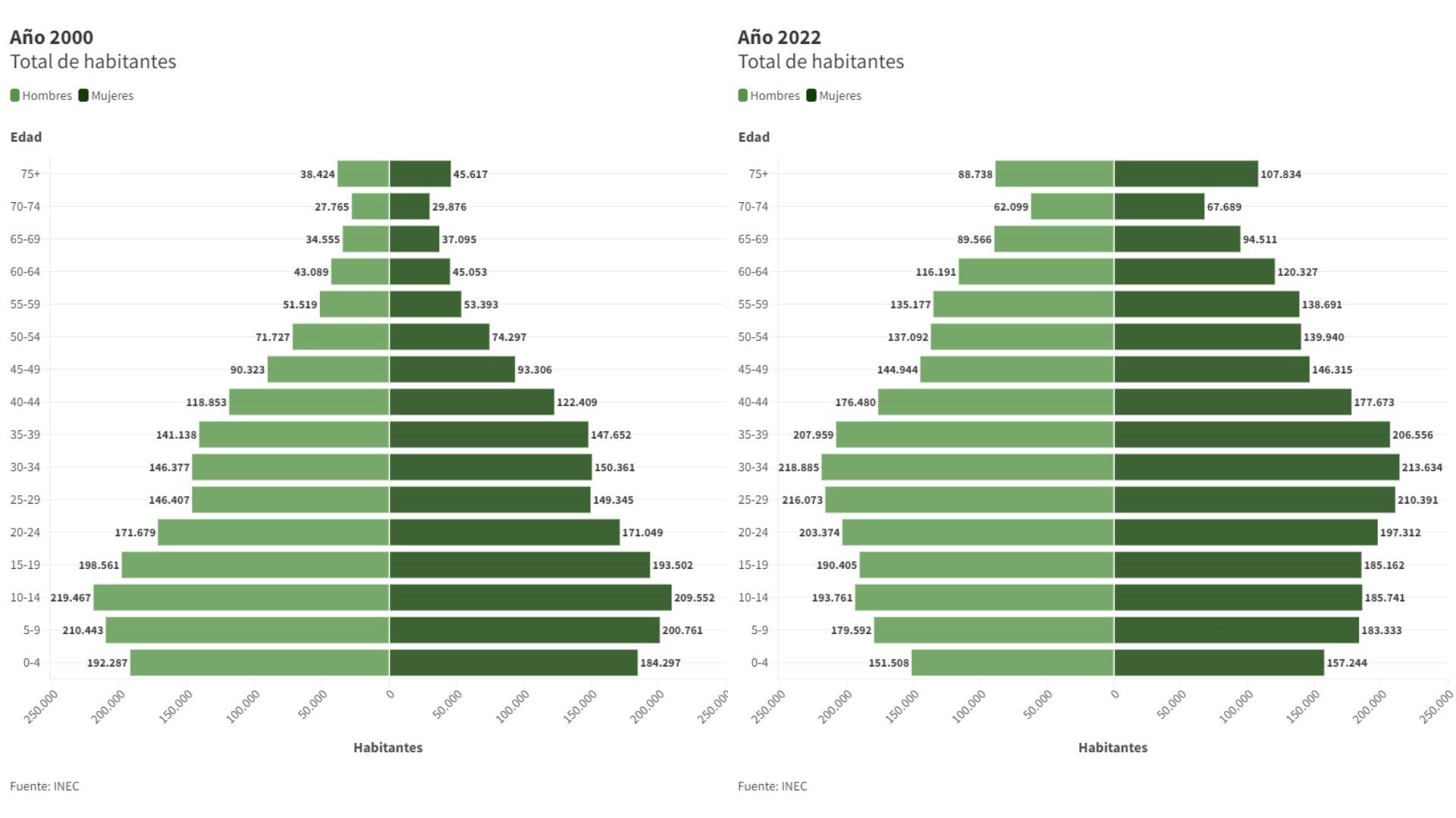 La composición de edades de la población costarricense varió entre el año 2000 y el 2022. Mientras a inicio de siglo la mayor parte de la población se encontraba en los grupos más jóvenes, hoy se encuentran en edad productiva, entre los 25 y 39.