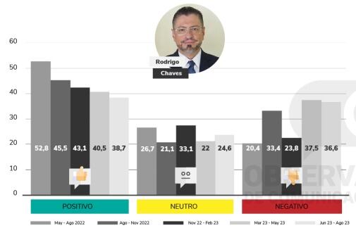 Caída de opiniones positivas y aumento de las negativas
