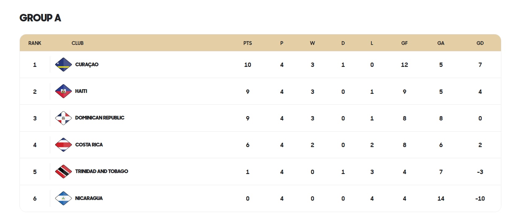 Así quedó la tabla del grupo A en la Liga A de Nations League.
