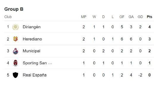 Grupo B Copa Centroamericana.