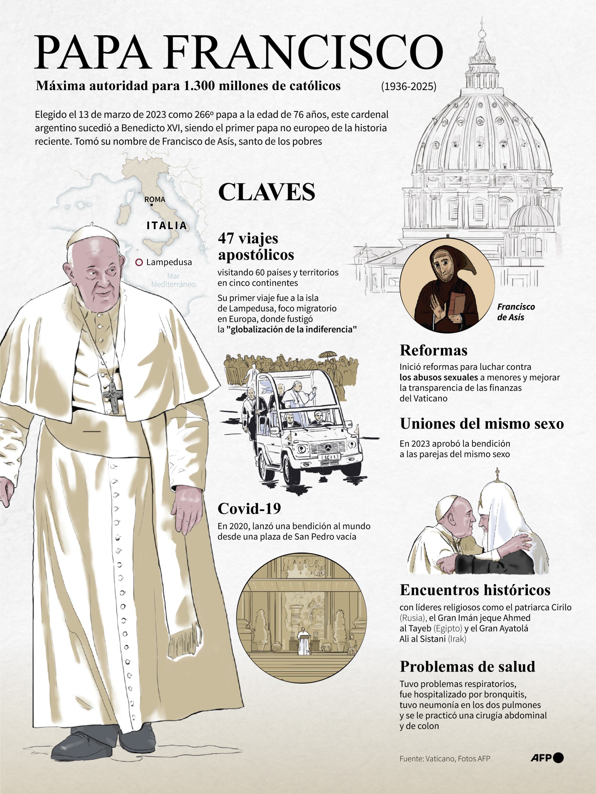 Infografía con las etapas clave de la vida del papa Francisco (Photo by Gal ROMA and David LORY / AFP)