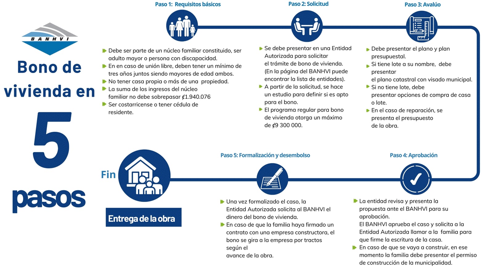 El bono de vivienda permite construir, comprar o reparar casa y exige cumplir siete requisitos básicos y un proceso de cinco etapas.