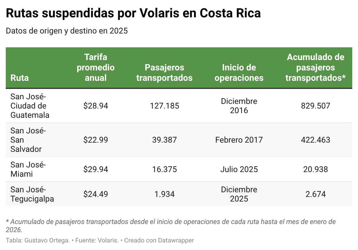 Rutas suspendidas por Volaris, tarifas promedio y número de pasajeros