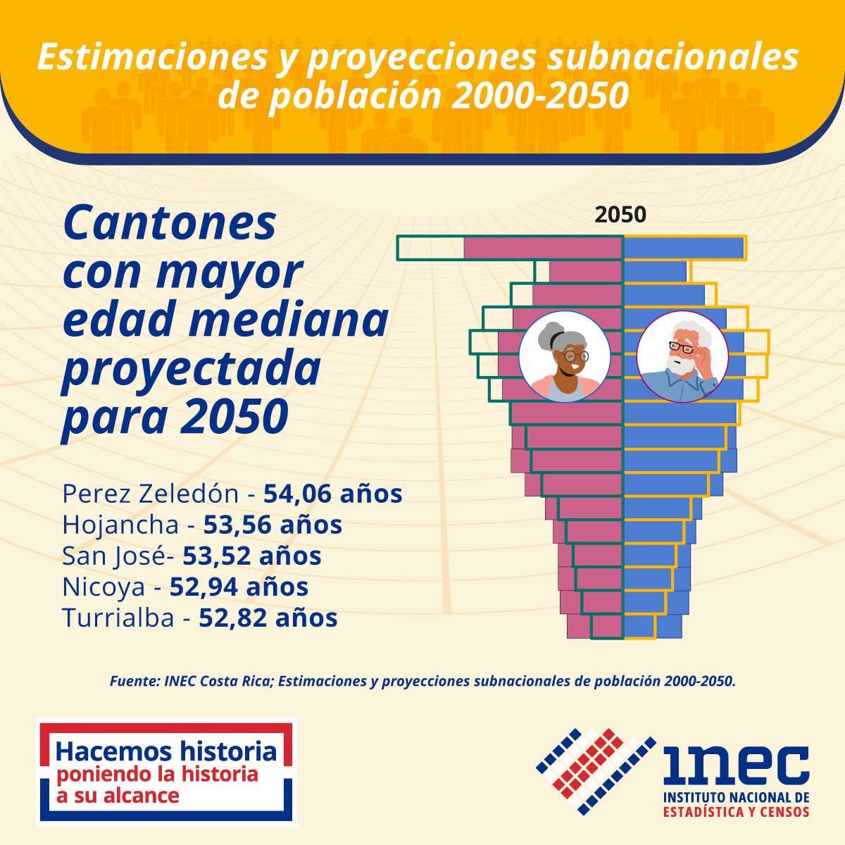 Estimaciones de INEC