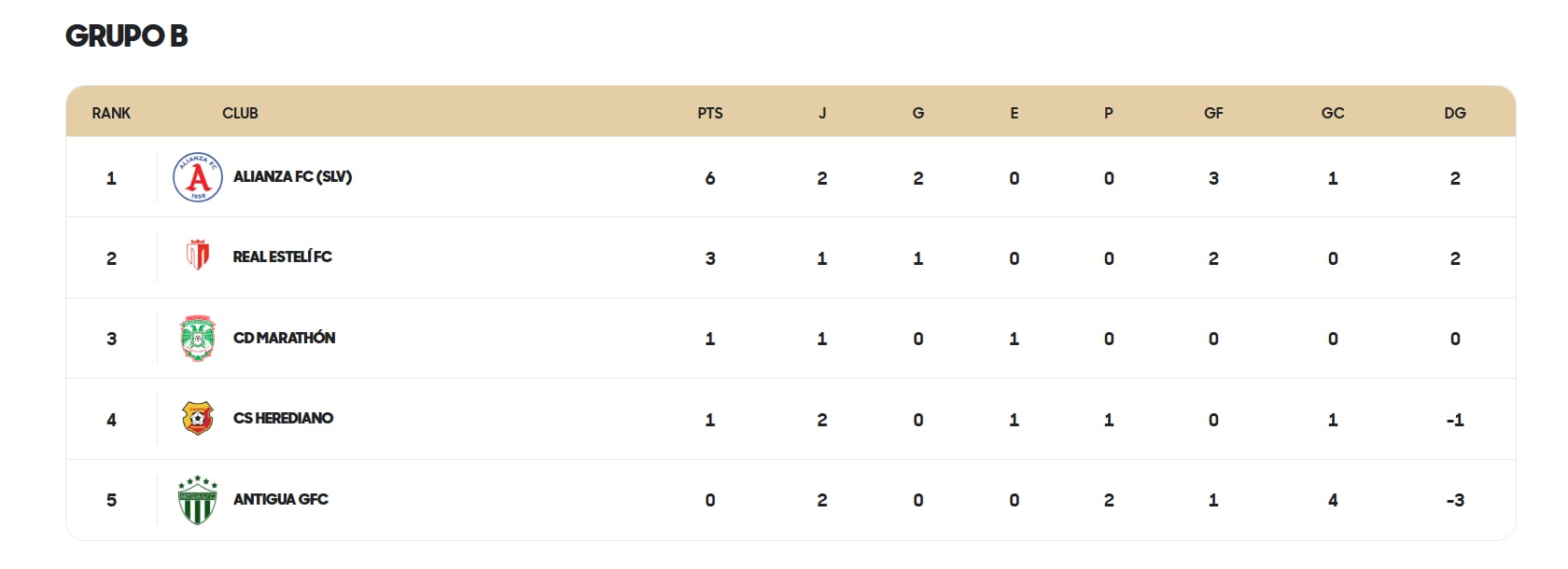 Herediano se encuentra en el cuarto lugar del grupo B en la Copa Centroamericana de Concacaf.