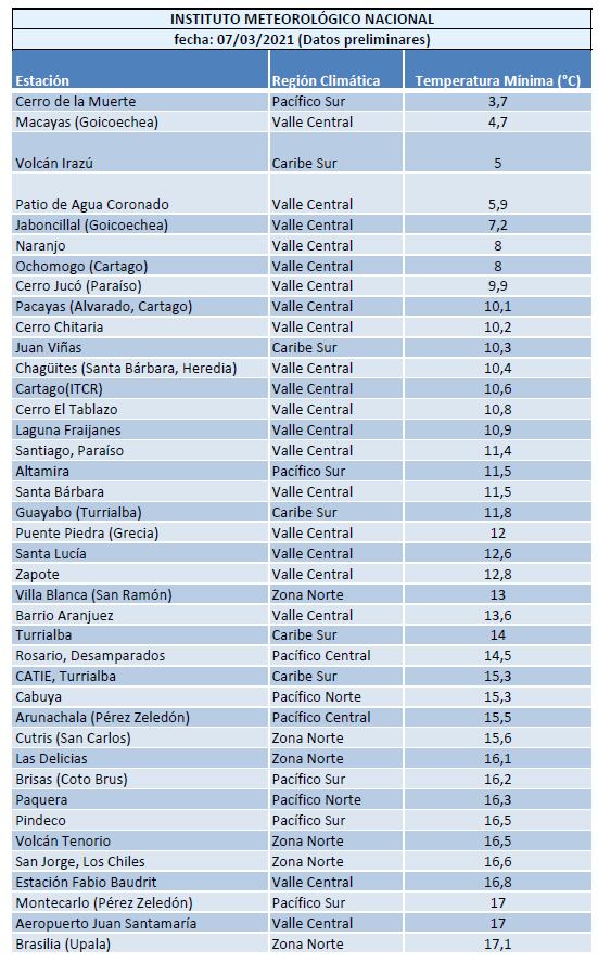 Fresco amanecer va a pesistir. Imagen: IMN