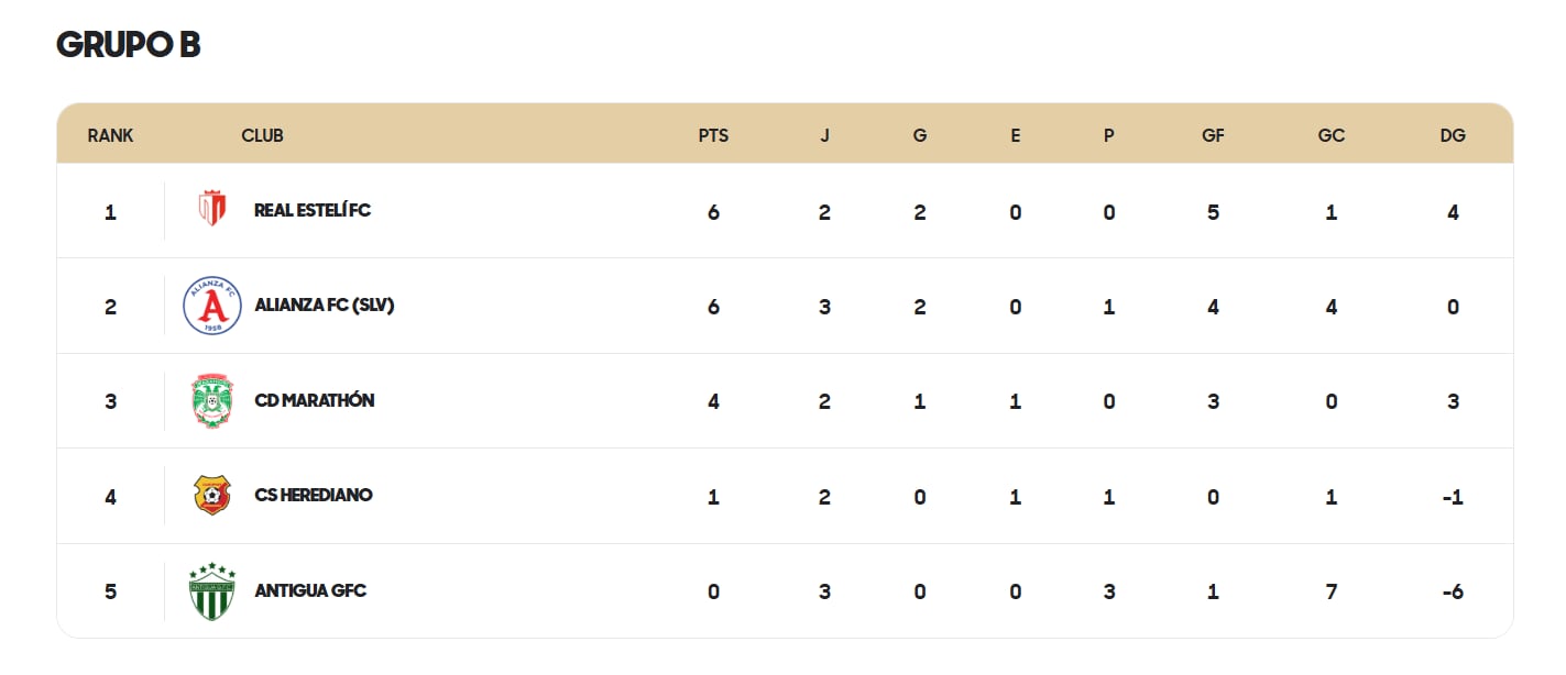 Así se encuentra el grupo B en la Copa Centroamericana de Concacaf.