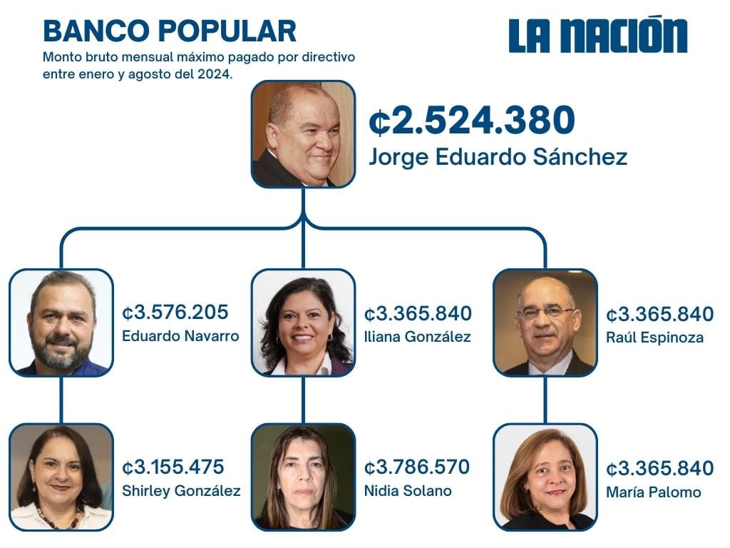 Fuente: Datos de dietas proporcionados por el Banco Popular.