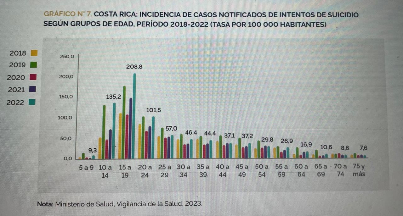 Cuadro con intentos de suicidios por grupo de edad para el periodo 2018-2022