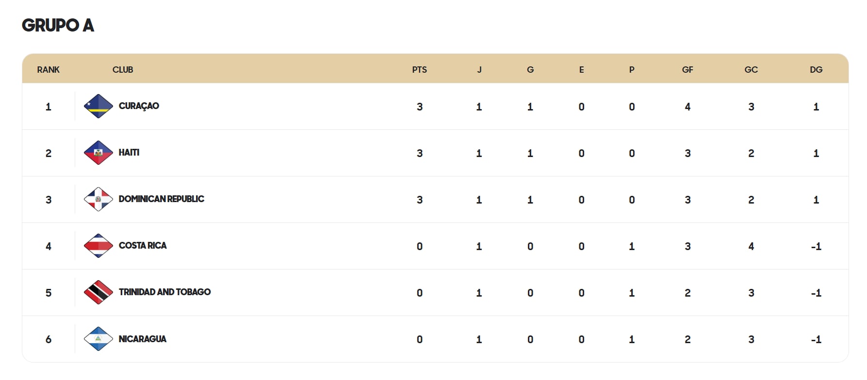 La tabla de posiciones del grupo A de la Liga A de Nations League habla por sí misma.