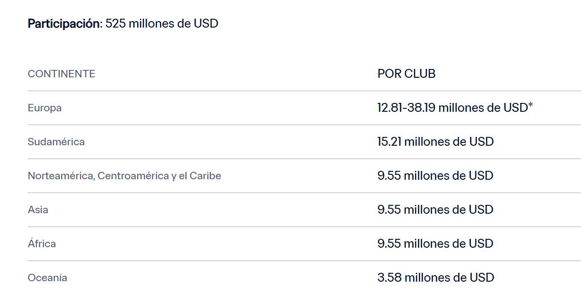 Estas son las cifras que repartirá FIFA solo por participar en el Mundial de Clubes.