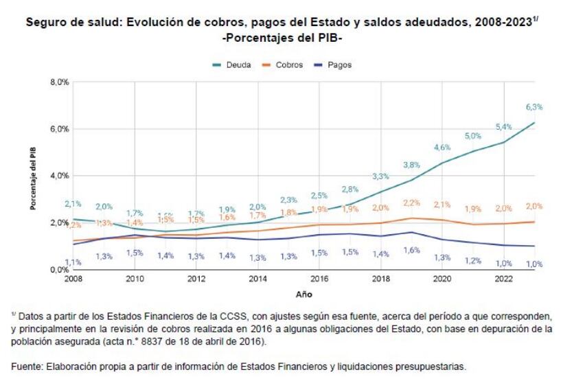 Este gráfico muestra cómo ha subido la deuda del Estado con la CCSS en los últimos 17 años.