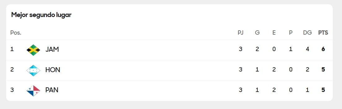 Así se encuentra la zona de repechaje en las eliminatorias de Concacaf, luego de tres partidos disputados en la ronda final.