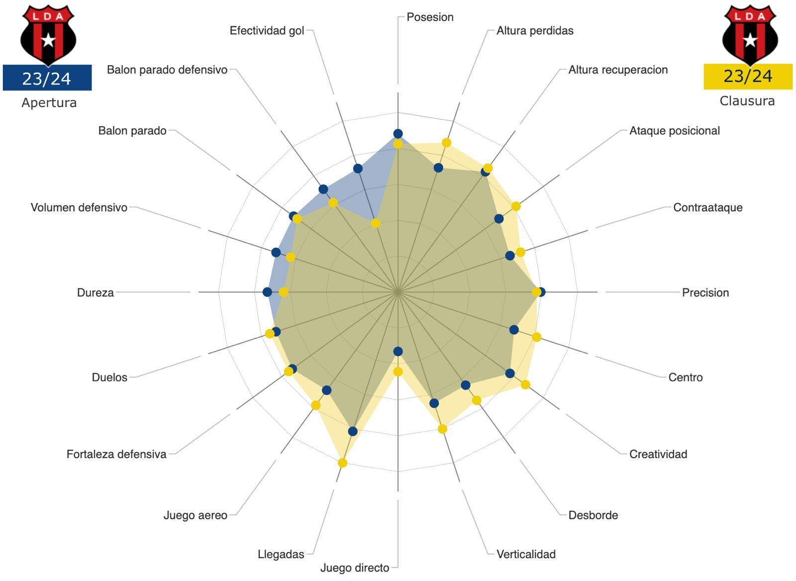 Estas estadísticas comparan el rendimiento de Liga Deportiva Alajuelense en el Apertura 2023 y en el Clausura 2024.
