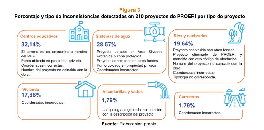 Gráfico elaborado por la Contraloría que detalla una serie de inconsistencias en proyectos del Proeri