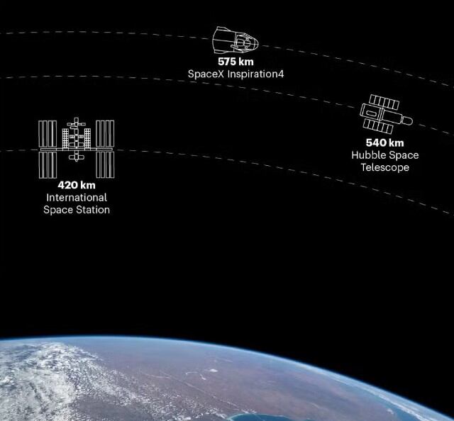 Comparación de la distancia de los objetos en la órbita terrestre
