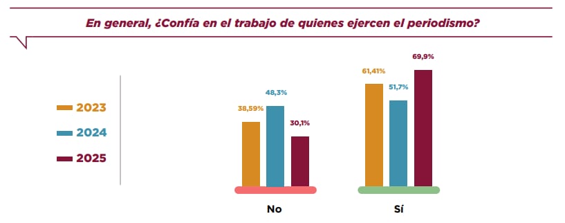 Encuesta sobre libertad de expresión de la UCR revela alta confianza de la población costarricense en el trabajo de los periodistas.