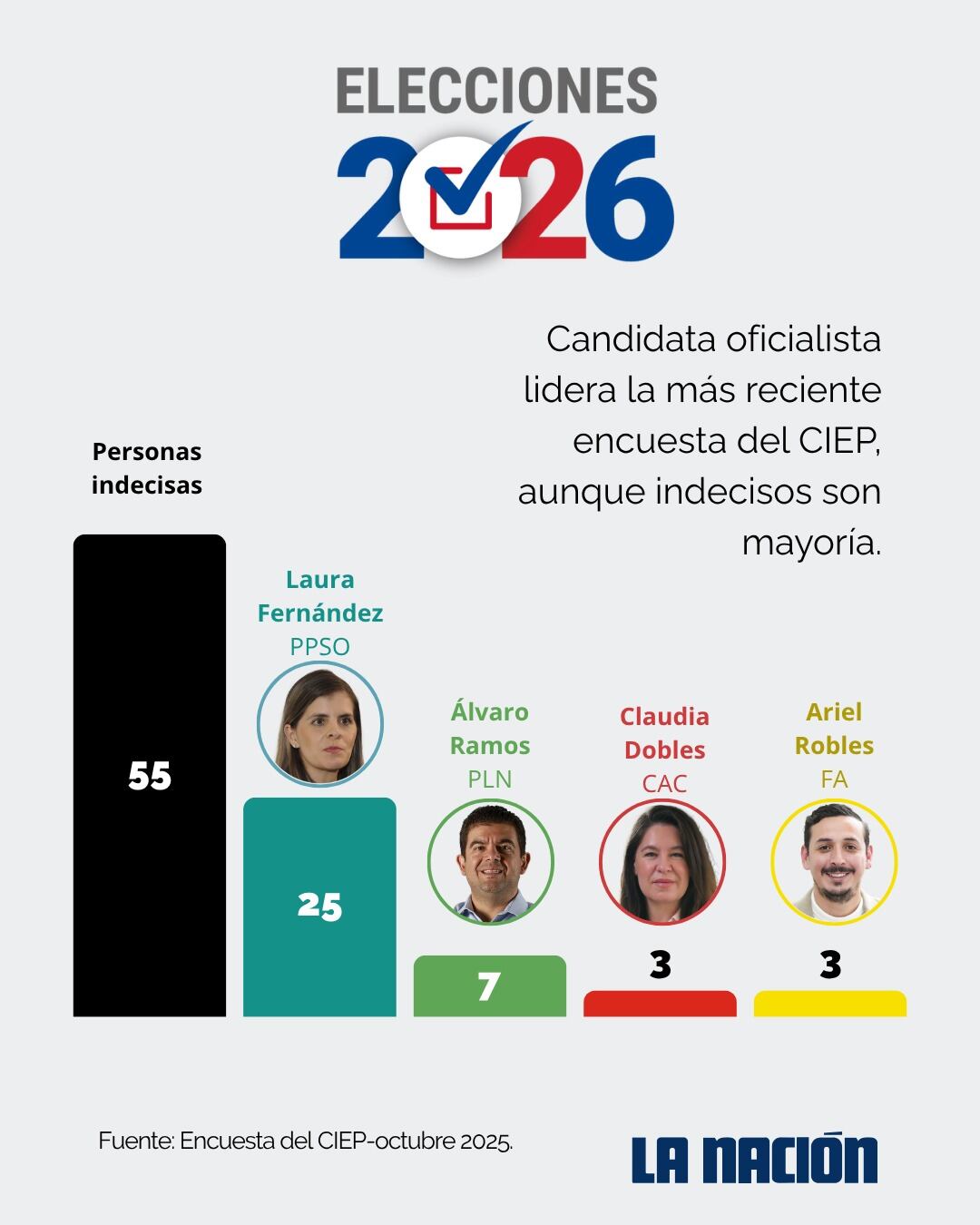 Encuesta del CIEP-octubre 2025