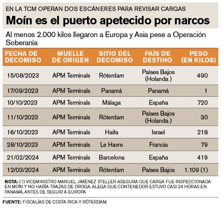 Decomisos Cargamentos