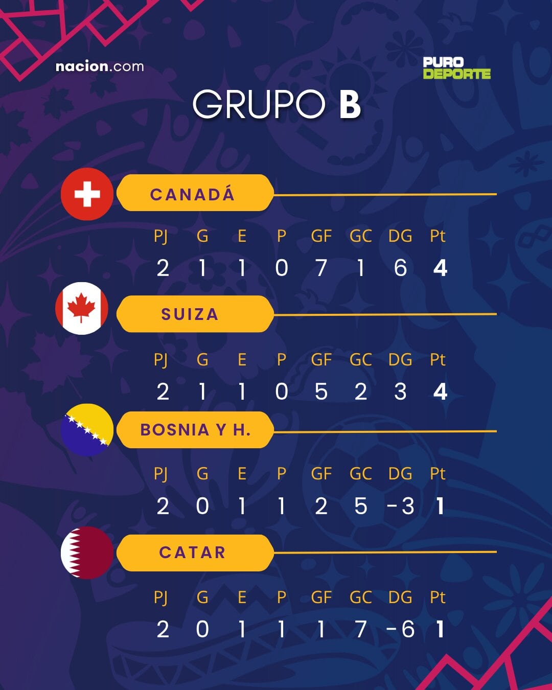 Así marcha el grupo B a falta de la tercera jornada en el Mundial 2026.